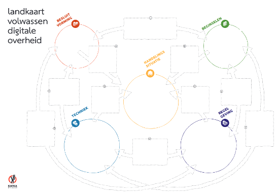 Figuur 6 Landkaart Volwassen Digitale Overheid. We zien vijf bollen met pijlen daartussen. Centraal staat de handelingssituatie. Daaronder staan regels en techniek. Daarboven staan besluitvorming en beginselen.